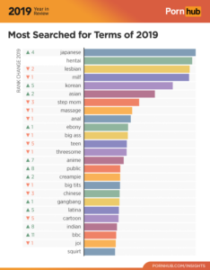 世界最大のアダルトサイトPornhubがアクセス数を発表。検索数トップは「日本人」