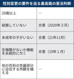 性別変更「未成年の子なし」要件は合憲 最高裁初判断 - 日本経済新聞